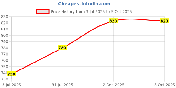 tatacliq.com Sweet Dreams Boys Grey Melange Textured Shorts sweet dreams Price History Graph from 3 Jul 2025 to 4 Oct 2025