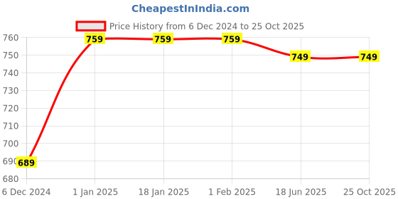 tatacliq.com Sweet Dreams Boys Navy & Green Printed T-Shirt with Shorts sweet dreams Price History Graph from 6 Dec 2024 to 24 Oct 2025