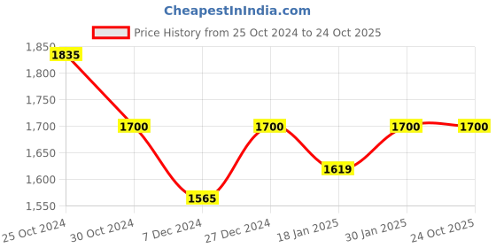 tatacliq.com Sweet Dreams Boys Red Printed Full Sleeves Tracksuit sweet dreams Price History Graph from 25 Oct 2024 to 23 Oct 2025