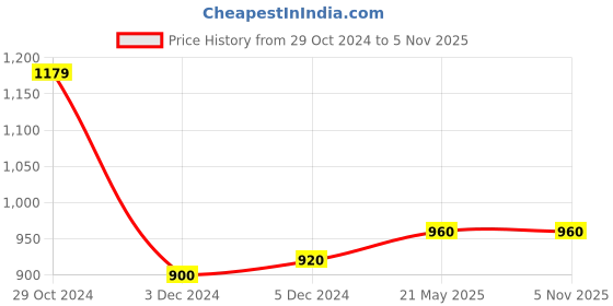tatacliq.com Sweet Dreams Brown and Black Regular Fit Print Shorts Set sweet dreams Price History Graph from 29 Oct 2024 to 4 Nov 2025