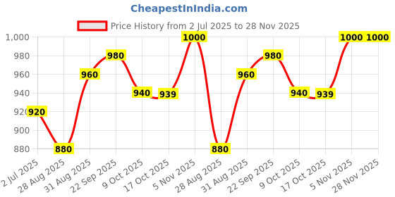 tatacliq.com Sweet Dreams Brown and Black Regular Fit Print Shorts Set sweet dreams Price History Graph from 2 Jul 2025 to 27 Nov 2025