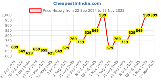 tatacliq.com Sweet Dreams Brown Animal Print Pants sweet dreams Price History Graph from 22 Sep 2024 to 25 Nov 2025