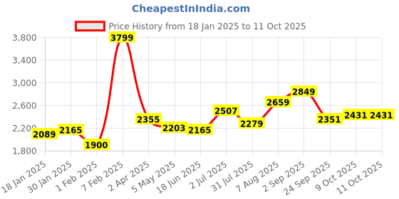 tatacliq.com Sweet Dreams Brown Color-Block Track Suit sweet dreams Price History Graph from 18 Jan 2025 to 9 Oct 2025