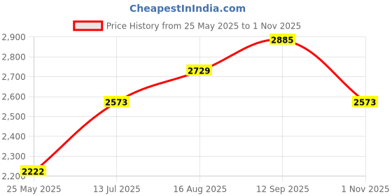 tatacliq.com Sweet Dreams Brown Cotton Blend Solid Tracksuit sweet dreams Price History Graph from 25 May 2025 to 1 Nov 2025