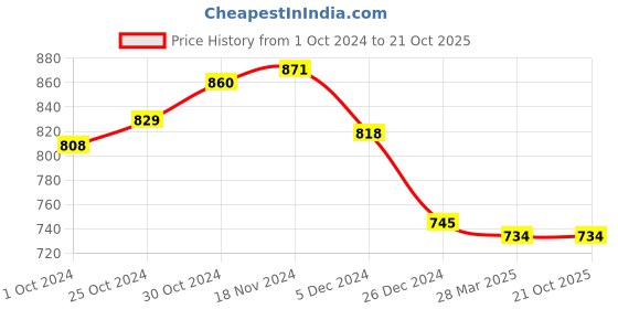 tatacliq.com Sweet Dreams Brown Cotton Floral Print Nighty sweet dreams Price History Graph from 1 Oct 2024 to 20 Oct 2025