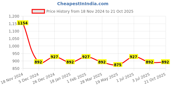 tatacliq.com Sweet Dreams Brown Cotton Floral Print Nighty sweet dreams Price History Graph from 18 Nov 2024 to 20 Oct 2025
