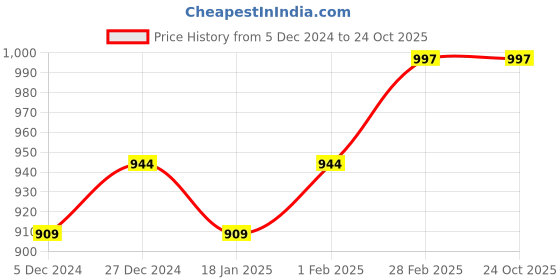 tatacliq.com Sweet Dreams Brown Cotton Floral Print Nighty sweet dreams Price History Graph from 5 Dec 2024 to 24 Oct 2025