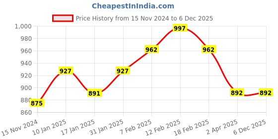 tatacliq.com Sweet Dreams Brown Cotton Printed Night Gown sweet dreams Price History Graph from 15 Nov 2024 to 6 Dec 2025