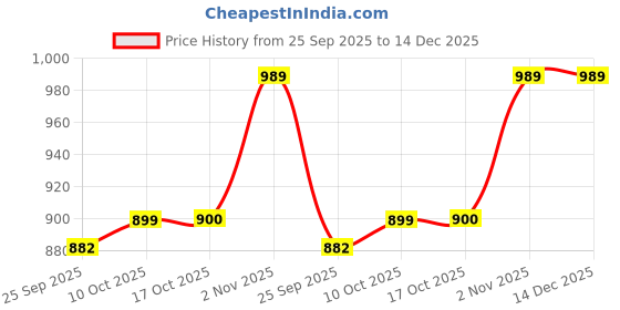 tatacliq.com Sweet Dreams Brown Cotton Printed Night Gown sweet dreams Price History Graph from 25 Sep 2025 to 14 Dec 2025