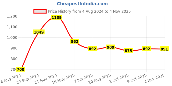 tatacliq.com Sweet Dreams Brown Cotton Printed Nighty sweet dreams Price History Graph from 4 Aug 2024 to 4 Nov 2025