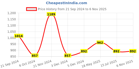 tatacliq.com Sweet Dreams Brown Cotton Printed Nighty sweet dreams Price History Graph from 21 Sep 2024 to 6 Nov 2025