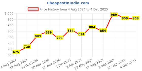 tatacliq.com Sweet Dreams Brown Cotton Printed Nighty sweet dreams Price History Graph from 4 Aug 2024 to 3 Dec 2025