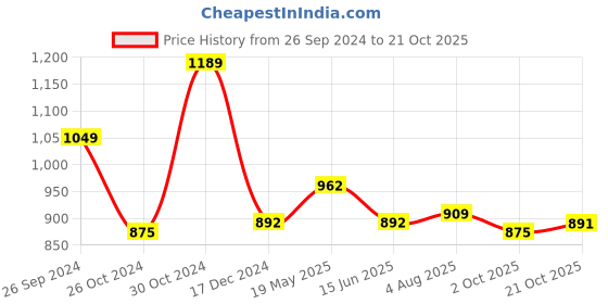 tatacliq.com Sweet Dreams Brown Cotton Printed Nighty sweet dreams Price History Graph from 26 Sep 2024 to 21 Oct 2025