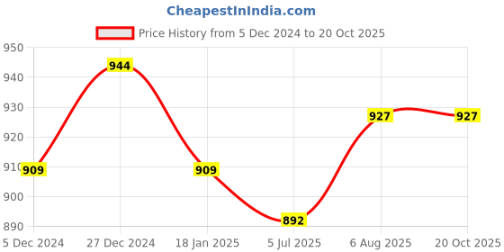 tatacliq.com Sweet Dreams Brown Cotton Printed Nighty sweet dreams Price History Graph from 5 Dec 2024 to 20 Oct 2025