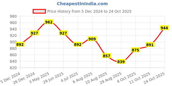 tatacliq.com Sweet Dreams Brown Cotton Printed Nighty sweet dreams Price History Graph from 5 Dec 2024 to 24 Oct 2025