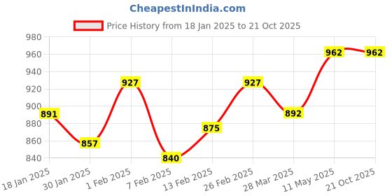 tatacliq.com Sweet Dreams Brown Cotton Printed Nighty sweet dreams Price History Graph from 18 Jan 2025 to 20 Oct 2025