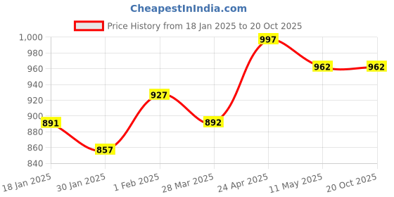 tatacliq.com Sweet Dreams Brown Cotton Printed Nighty sweet dreams Price History Graph from 18 Jan 2025 to 20 Oct 2025