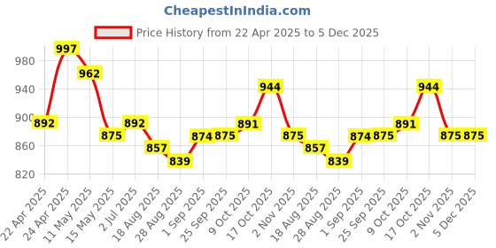 tatacliq.com Sweet Dreams Brown Cotton Printed Nighty sweet dreams Price History Graph from 22 Apr 2025 to 5 Dec 2025