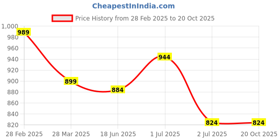 tatacliq.com Sweet Dreams Brown Cotton Printed Nighty sweet dreams Price History Graph from 28 Feb 2025 to 20 Oct 2025