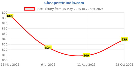 tatacliq.com Sweet Dreams Brown Cotton Printed Nighty sweet dreams Price History Graph from 15 May 2025 to 22 Oct 2025