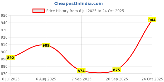 tatacliq.com Sweet Dreams Brown Cotton Printed Nighty sweet dreams Price History Graph from 6 Jul 2025 to 24 Oct 2025