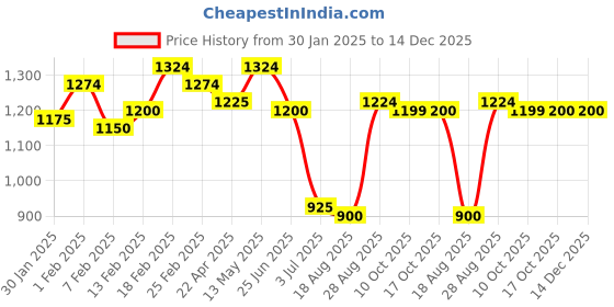 tatacliq.com Sweet Dreams Brown Cotton Printed T-Shirt Pyjama Set sweet dreams Price History Graph from 30 Jan 2025 to 14 Dec 2025