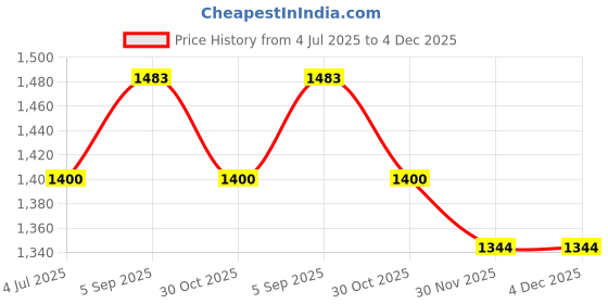 tatacliq.com Sweet Dreams Brown Cotton Printed Top Pyjamas Set With Shrug sweet dreams Price History Graph from 4 Jul 2025 to 4 Dec 2025