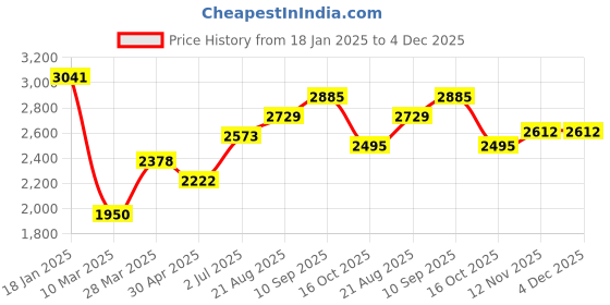 tatacliq.com Sweet Dreams Brown Fleece Solid Full Sleeves Jacket and Pyjama sweet dreams Price History Graph from 18 Jan 2025 to 4 Dec 2025