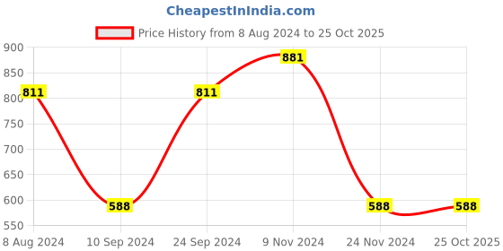 tatacliq.com Sweet Dreams Brown Floral Print Nighty sweet dreams Price History Graph from 8 Aug 2024 to 24 Oct 2025