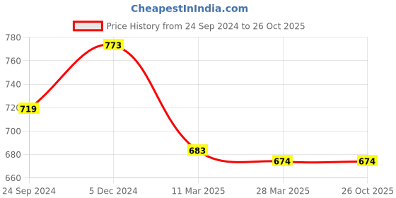 tatacliq.com Sweet Dreams Brown Geometric Print Nighty sweet dreams Price History Graph from 24 Sep 2024 to 26 Oct 2025