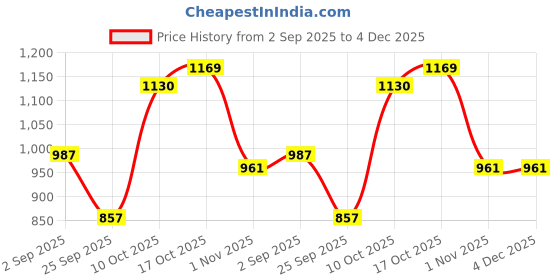 tatacliq.com Sweet Dreams Brown Geometric Print Nighty sweet dreams Price History Graph from 2 Sep 2025 to 4 Dec 2025
