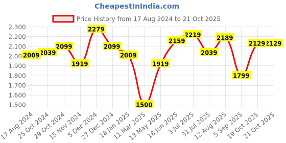 tatacliq.com Sweet Dreams Brown Jacket With Pyajamas sweet dreams Price History Graph from 17 Aug 2024 to 20 Oct 2025