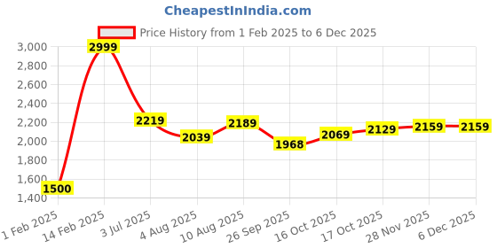 tatacliq.com Sweet Dreams Brown Jacket With Pyajamas sweet dreams Price History Graph from 1 Feb 2025 to 5 Dec 2025
