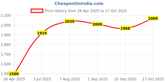 tatacliq.com Sweet Dreams Brown Jacket With Pyajamas sweet dreams Price History Graph from 26 Apr 2025 to 17 Oct 2025