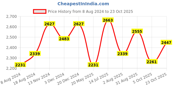 tatacliq.com Sweet Dreams Brown Lounge Wear Set sweet dreams Price History Graph from 8 Aug 2024 to 23 Oct 2025
