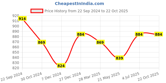 tatacliq.com Sweet Dreams Brown Mid Rise Flared Trousers sweet dreams Price History Graph from 22 Sep 2024 to 22 Oct 2025