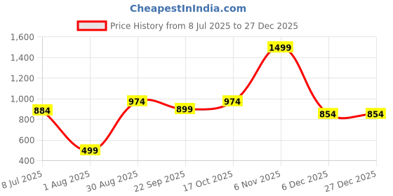 tatacliq.com Sweet Dreams Brown Mid Rise Flared Trousers sweet dreams Price History Graph from 8 Jul 2025 to 27 Dec 2025