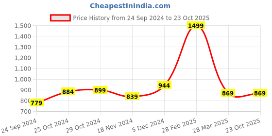 tatacliq.com Sweet Dreams Brown Mid Rise Track Pants sweet dreams Price History Graph from 24 Sep 2024 to 23 Oct 2025