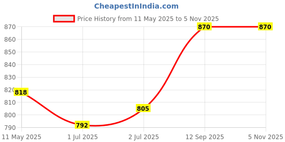 tatacliq.com Sweet Dreams Brown Plain Jacket sweet dreams Price History Graph from 11 May 2025 to 5 Nov 2025