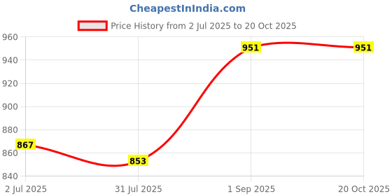 tatacliq.com Sweet Dreams Brown Plain Jacket sweet dreams Price History Graph from 2 Jul 2025 to 20 Oct 2025
