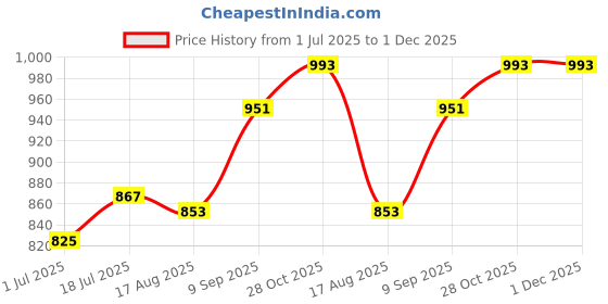 tatacliq.com Sweet Dreams Brown Plain Jacket sweet dreams Price History Graph from 1 Jul 2025 to 30 Nov 2025