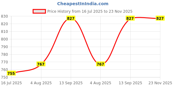 tatacliq.com Sweet Dreams Brown Plain Pyjama sweet dreams Price History Graph from 16 Jul 2025 to 23 Nov 2025
