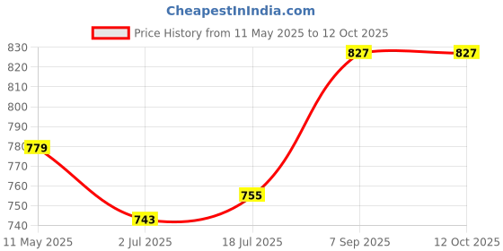 tatacliq.com Sweet Dreams Brown Plain Pyjama sweet dreams Price History Graph from 11 May 2025 to 12 Oct 2025