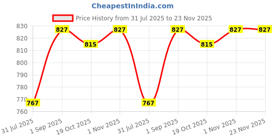 tatacliq.com Sweet Dreams Brown Plain Pyjama sweet dreams Price History Graph from 31 Jul 2025 to 22 Nov 2025