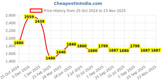 tatacliq.com Sweet Dreams Brown Plain Pyjama Sets sweet dreams Price History Graph from 25 Oct 2024 to 22 Nov 2025