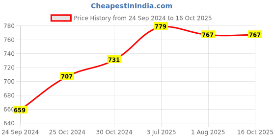tatacliq.com Sweet Dreams Brown Plain Pyjamas sweet dreams Price History Graph from 24 Sep 2024 to 16 Oct 2025