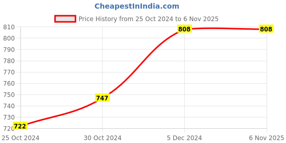 tatacliq.com Sweet Dreams Brown Plain Pyjamas sweet dreams Price History Graph from 25 Oct 2024 to 5 Nov 2025