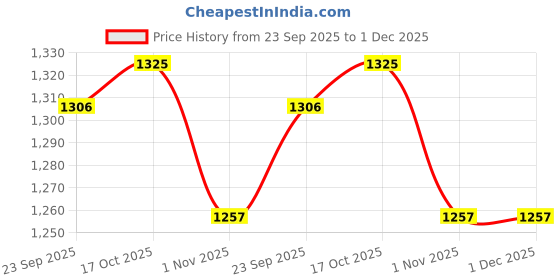 tatacliq.com Sweet Dreams Brown Plain T-Shirt Shorts Set sweet dreams Price History Graph from 23 Sep 2025 to 30 Nov 2025