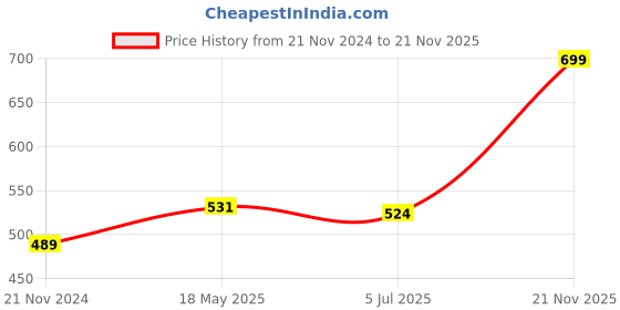 tatacliq.com Sweet Dreams Brown Polka Dots Shorts sweet dreams Price History Graph from 21 Nov 2024 to 21 Nov 2025