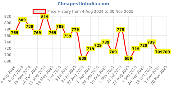 tatacliq.com Sweet Dreams Brown Printed Night Gown sweet dreams Price History Graph from 4 Aug 2024 to 30 Nov 2025